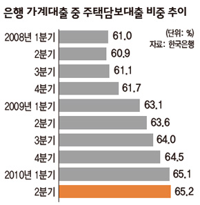 은행 가계대출 중 주택담보대출 비중 추이