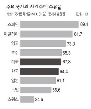 주요 국가의 자가주택 소유율
