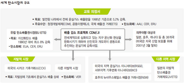 세계 탄소시장의 구조. (※클릭하시면 더 크게 보실 수 있습니다.)