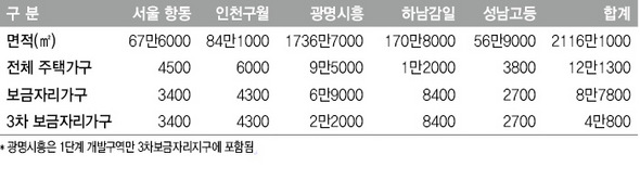 3차 보금자리주택지구 현황 