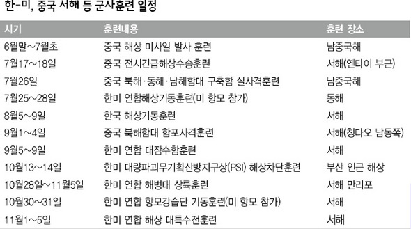 한-미, 중국 서해 등 군사훈련 일정