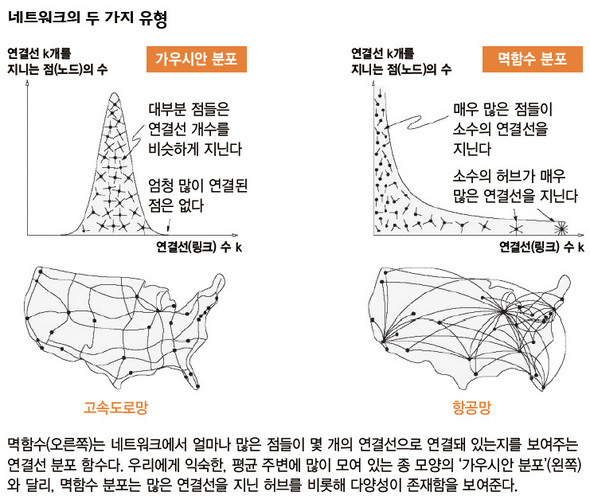 멱함수(오른쪽)는 네트워크에서 얼마나 많은 점들이 몇 개의 연결선으로 연결돼 있는지를 보여주는 연결선 분포 함수다. 우리에게 익숙한, 평균 주변에 많이 모여 있는 종 모양의 ‘가우시안 분포’(왼쪽)와 달리, 멱함수 분포는 많은 연결선을 지닌 허브를 비롯해 다양성이 존재함을 보여준다.