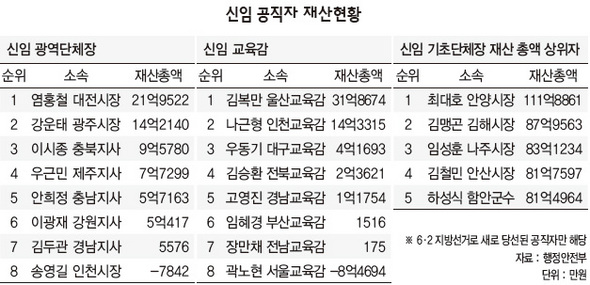 신임 공직자 재산현황