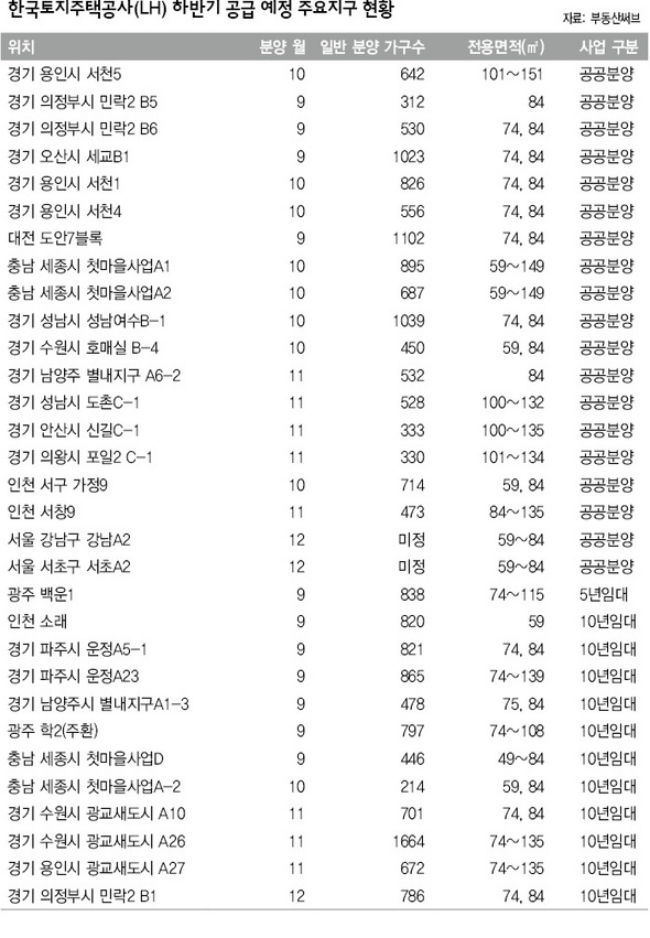 한국토지주택공사 하반기 공급 예정 주요지구 현황