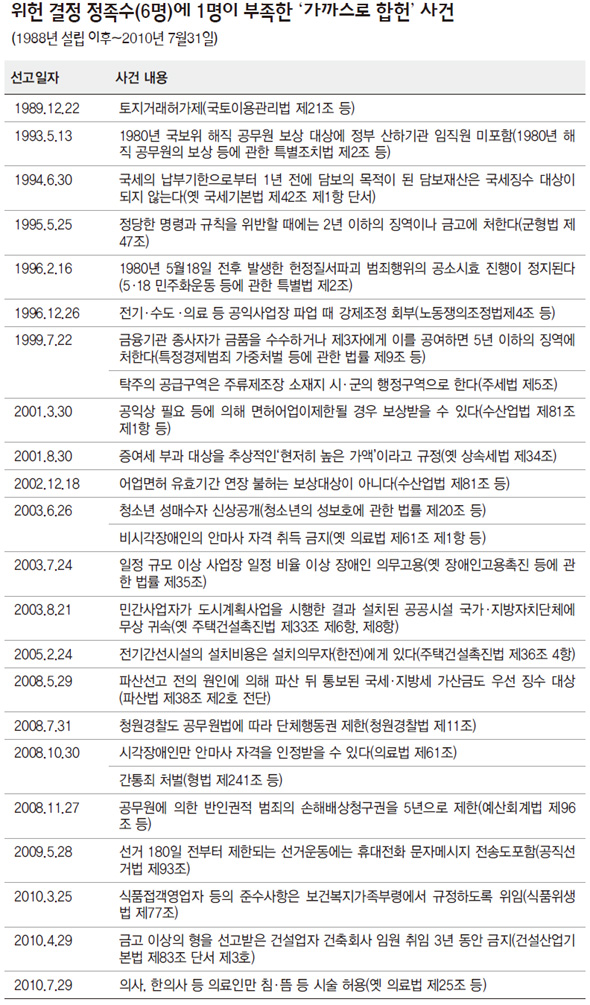 위헌 결정 정족수(6명)에 1명이 부족한 ‘가까스로 합헌’ 사건