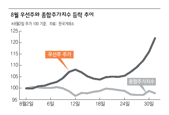 8월 우선주와 종합주가지수 등락 추이