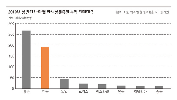 2010년 상반기 나라별 파생상품증권 누적 거래대금