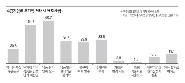 수급기업의 모기업 거래시 애로사항