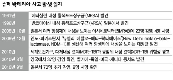 슈퍼박테리아 사고 발생 일지