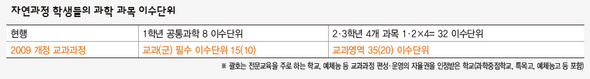 (※ 자연과정 학생들의 과학 과목 이수단위)
