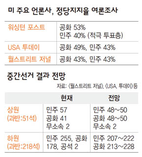 미 주요 언론사, 정당지지율 여론조사·중간선거 결과 전망 