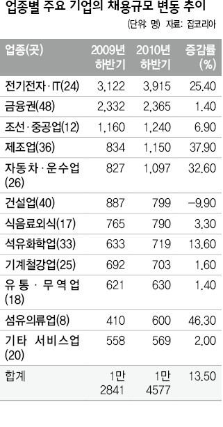 업종별 주요 기업의 채용규모 변동 추이