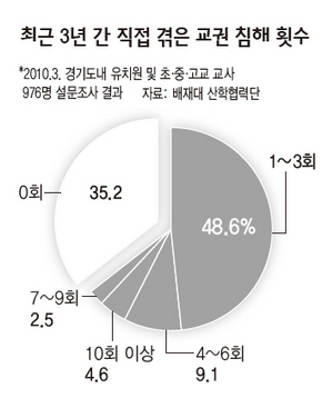 최근 3년 간 직접 겪은 교권 침해 횟수