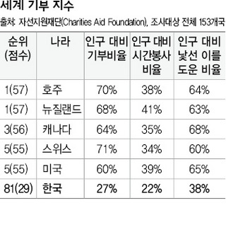 세계 기부 지수