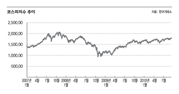 코스피지수 추이