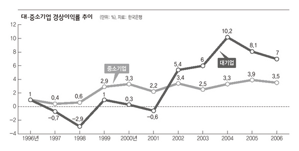 대·중소기업 경상이익률 추이