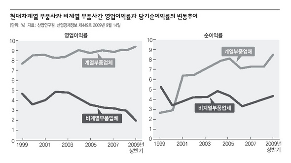 현대차계열 부품사와 비계열 부품사간 영업이익률과 당기순이익률의 변동추이