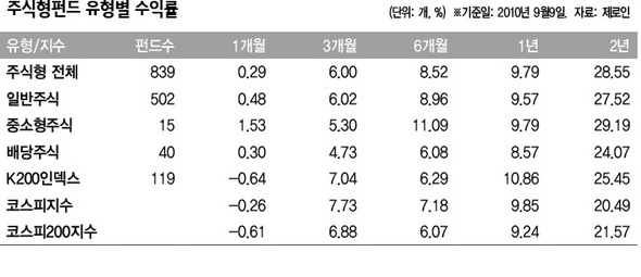 주식형펀드 유형별 수익률