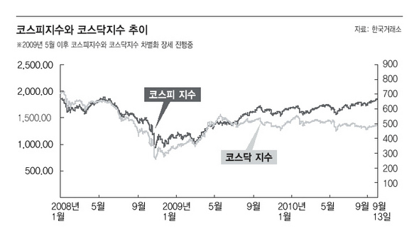 코스피지수와 코스닥지수 추이