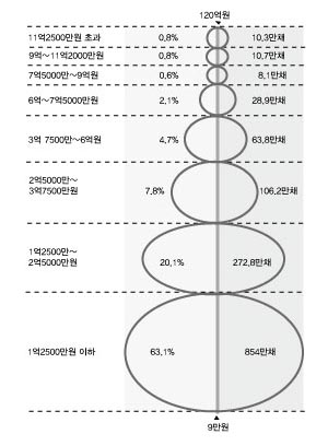 집값 분포 *자료: 국토해양부(2008년 주택공시가격)