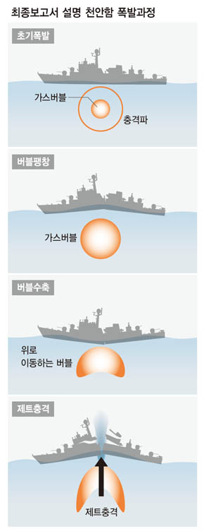 최종보고서 설명 천안함 폭발과정