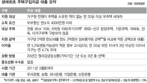 생애최초 주택구입자금 대출 요약