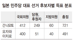 일본 민주당 대표 선거 후보자별 득표 분포