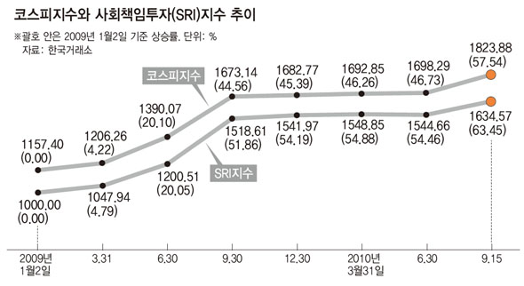 코스피지수와 사회책임투자(SR)지수 추이