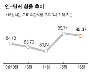 원-달러 환율 추이