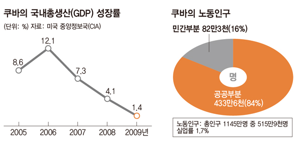 쿠바의 GDP 성장률, 쿠바의 노동인구