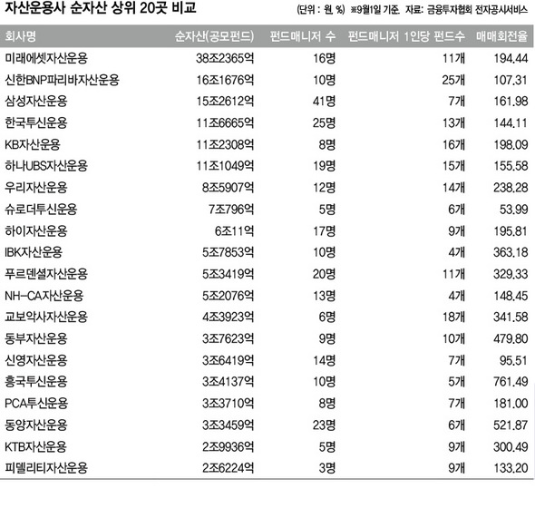 자산운용사 순자산 상위 20곳 비교