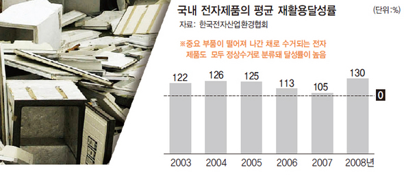 국내 전자제품의 평균 재활용달성률