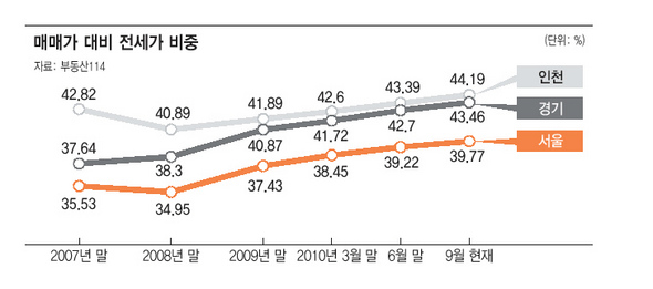 매매가 대비 전세가 비중