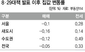 8·29대책 발표 이후 집값 변동률