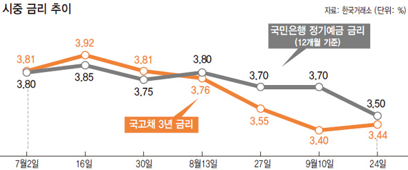 시중 금리 추이
