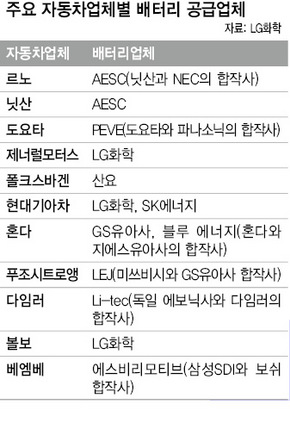 주요 자동차업체별 배터리 공급업체