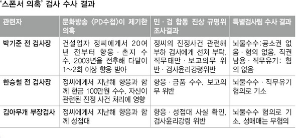 ‘스폰서 의혹’ 검사 수사 결과