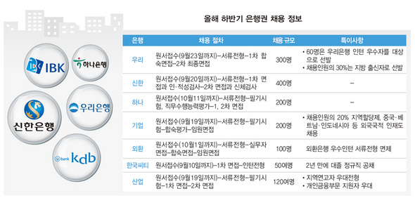 올해 하반기 은행권 채용 정보 (※ 클릭하시면 더 크게 보실 수 있습니다)