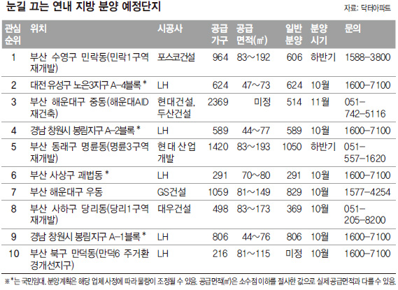 눈길 끄는 연내 지방 분양 예정단지