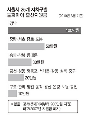 서울시 25개 자치구별 둘째아이 출산지원금