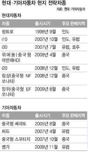 현대·기아자동차 현지 전략차종 