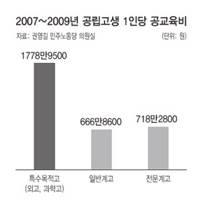 2007~2009년 공립고생 1인당 공교육비