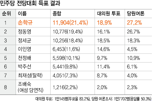 민주당 전당대회 득표 결과