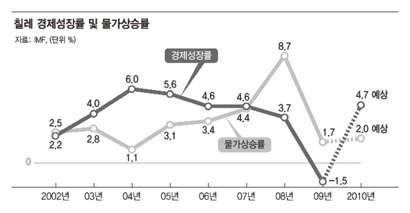 칠레 경제성장률 및 물가상승률