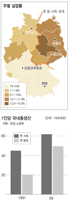 주변 실업률· 1인당 국내총생산