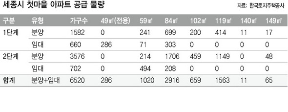 세종시 첫마을 아파트 공급 물량