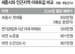 세종시와 인근지역 아파트값 비교