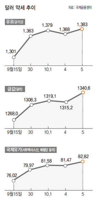 달러 약세 추이