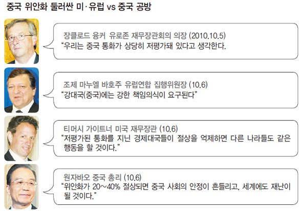 중국 위안화 둘러싼 미·유럽 vs 중국 공방