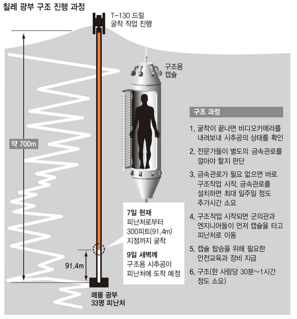 칠레 광부 구조 진행 과정